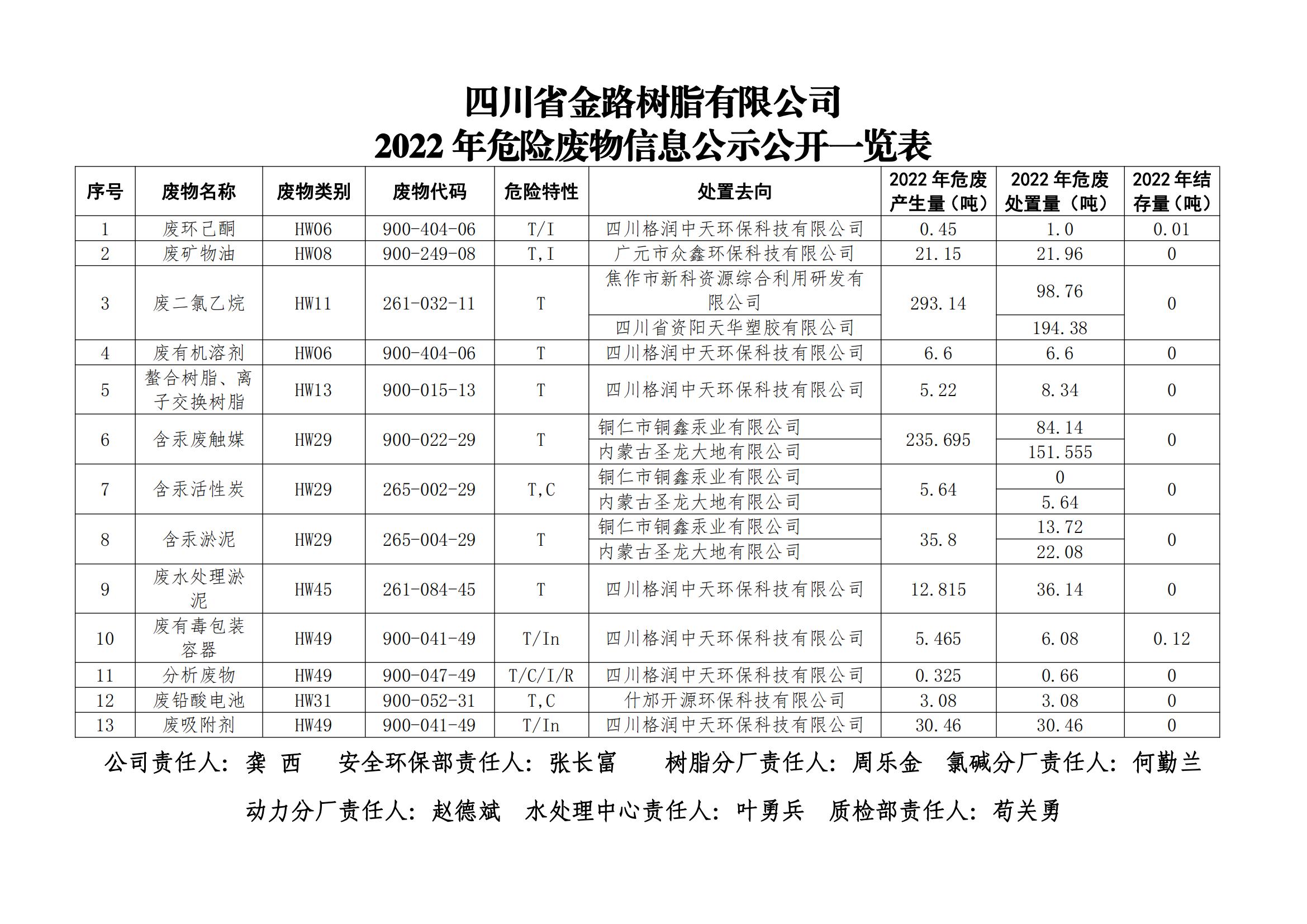 2022年危废信息公示（对外）_00.jpg